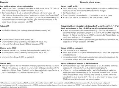 Proposed Definitions of Antibody-Mediated Rejection for Use as a Clinical Trial Endpoint in Kidney Transplantation